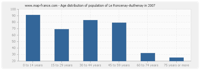 Age distribution of population of Le Roncenay-Authenay in 2007